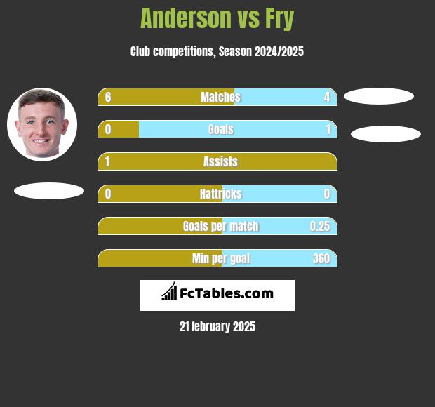 Anderson vs Fry h2h player stats