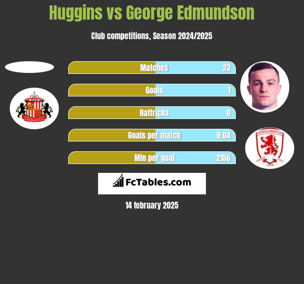 Huggins vs George Edmundson h2h player stats