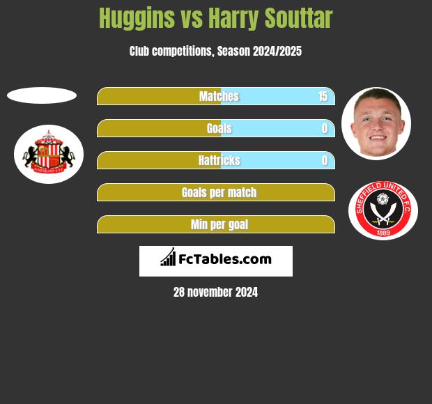 Huggins vs Harry Souttar h2h player stats