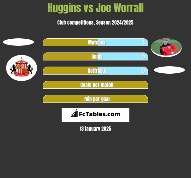 Huggins vs Joe Worrall h2h player stats