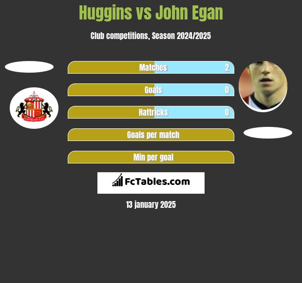 Huggins vs John Egan h2h player stats