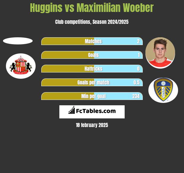 Huggins vs Maximilian Woeber h2h player stats