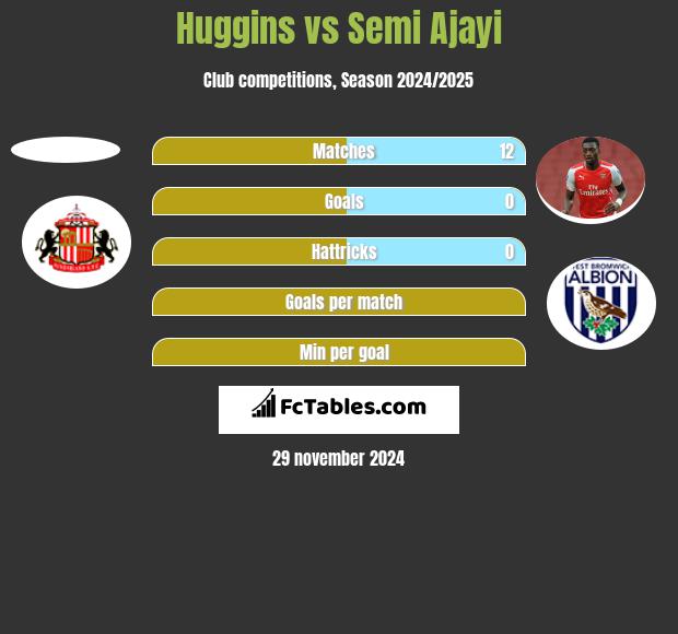 Huggins vs Semi Ajayi h2h player stats