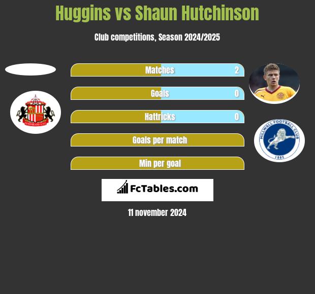 Huggins vs Shaun Hutchinson h2h player stats