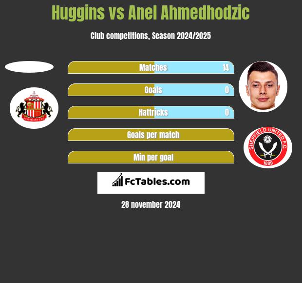 Huggins vs Anel Ahmedhodzic h2h player stats