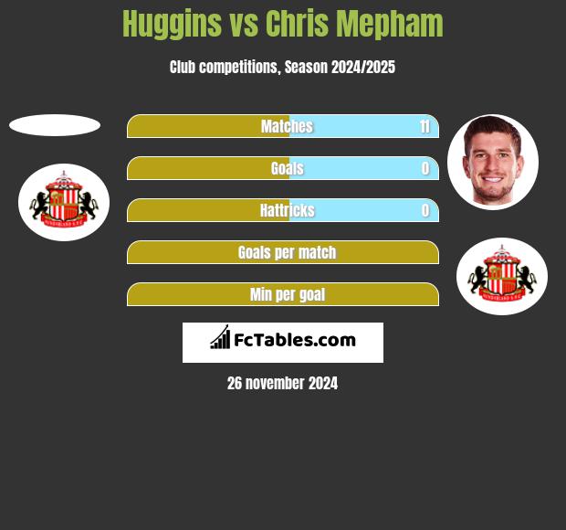 Huggins vs Chris Mepham h2h player stats