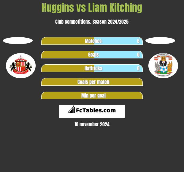 Huggins vs Liam Kitching h2h player stats