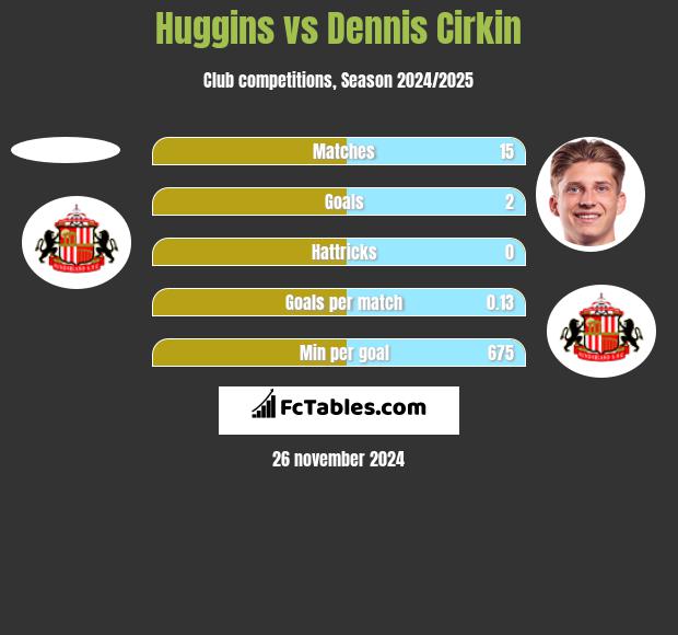 Huggins vs Dennis Cirkin h2h player stats