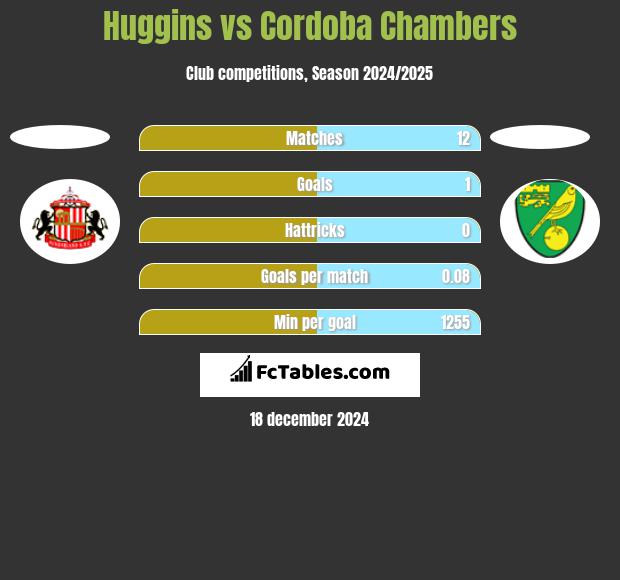 Huggins vs Cordoba Chambers h2h player stats