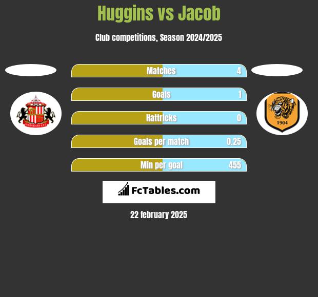 Huggins vs Jacob h2h player stats