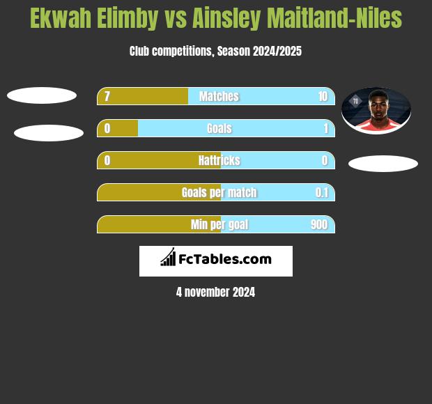 Ekwah Elimby vs Ainsley Maitland-Niles h2h player stats