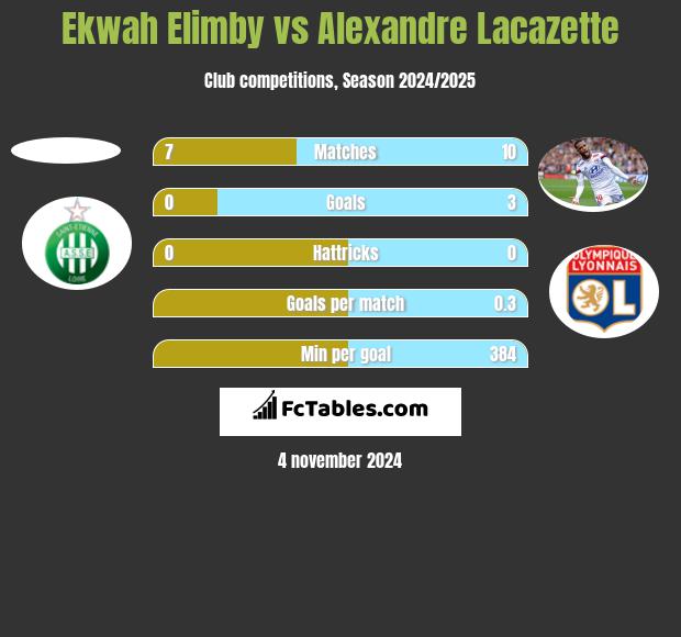 Ekwah Elimby vs Alexandre Lacazette h2h player stats