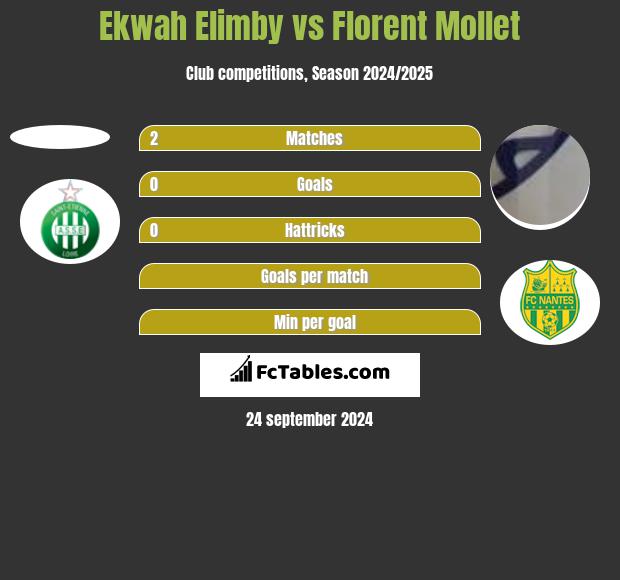 Ekwah Elimby vs Florent Mollet h2h player stats