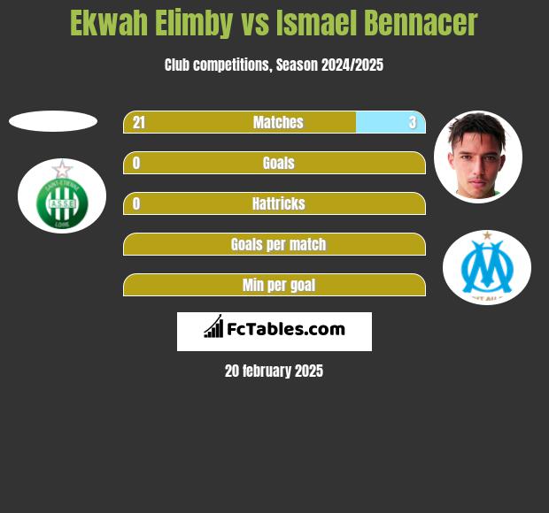 Ekwah Elimby vs Ismael Bennacer h2h player stats