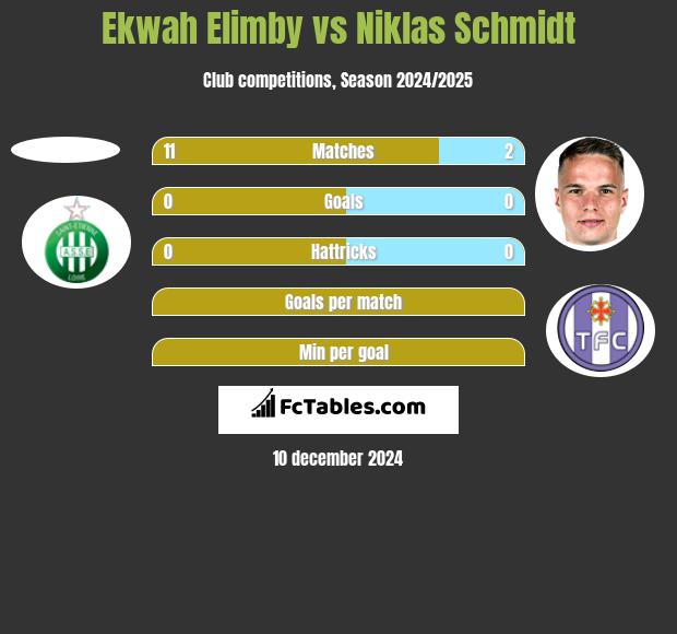 Ekwah Elimby vs Niklas Schmidt h2h player stats