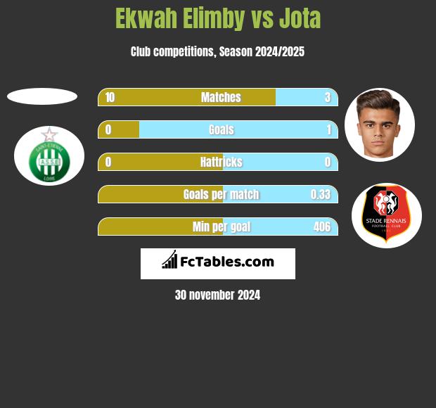 Ekwah Elimby vs Jota h2h player stats