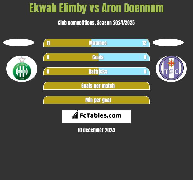 Ekwah Elimby vs Aron Doennum h2h player stats