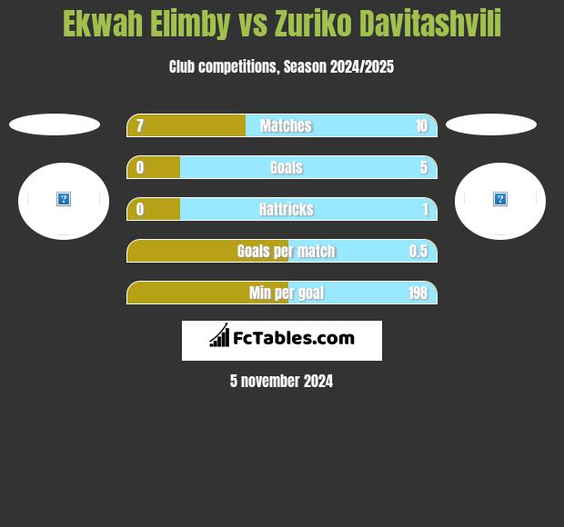 Ekwah Elimby vs Zuriko Davitashvili h2h player stats