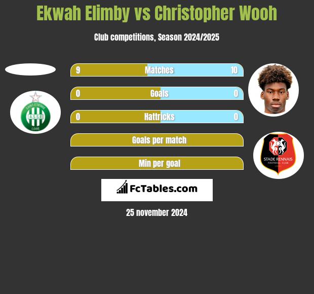 Ekwah Elimby vs Christopher Wooh h2h player stats