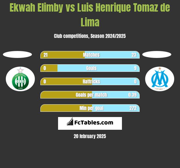 Ekwah Elimby vs Luis Henrique Tomaz de Lima h2h player stats