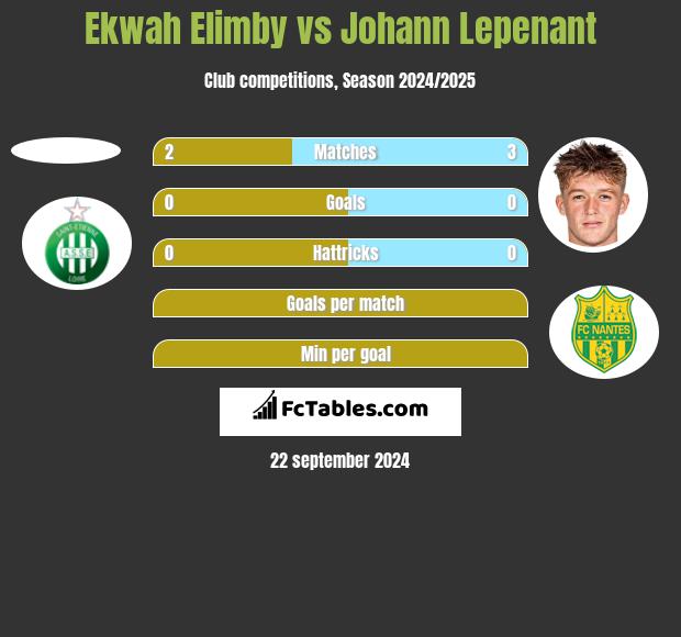 Ekwah Elimby vs Johann Lepenant h2h player stats