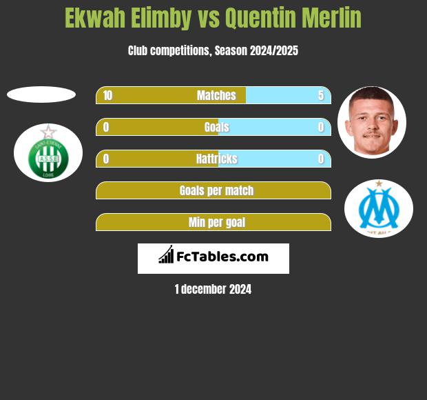 Ekwah Elimby vs Quentin Merlin h2h player stats