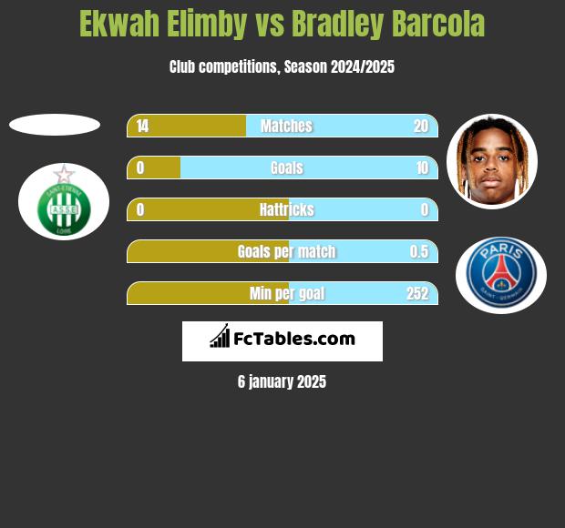 Ekwah Elimby vs Bradley Barcola h2h player stats