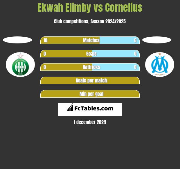 Ekwah Elimby vs Cornelius h2h player stats