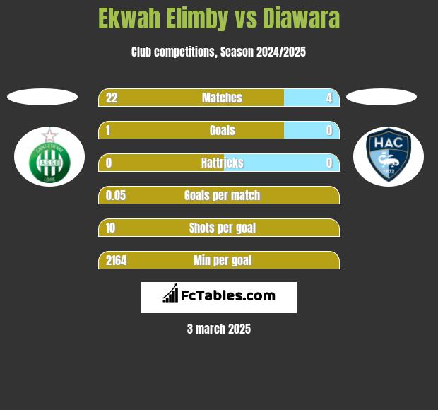 Ekwah Elimby vs Diawara h2h player stats