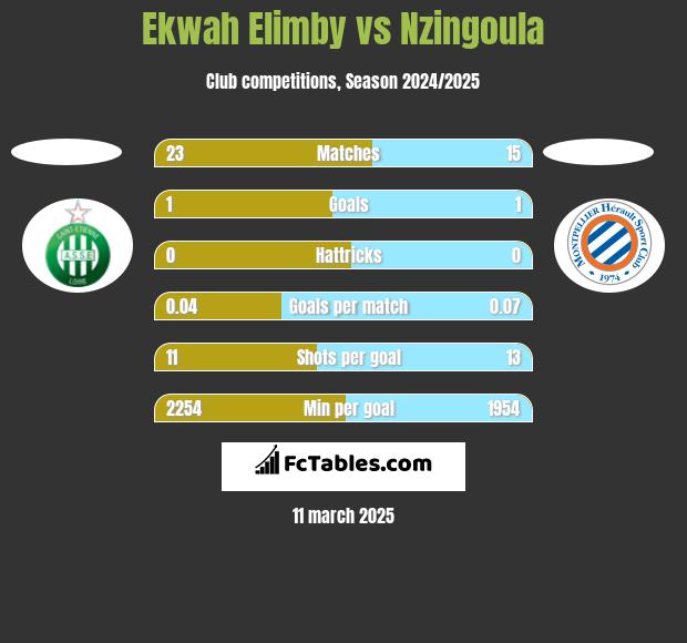 Ekwah Elimby vs Nzingoula h2h player stats