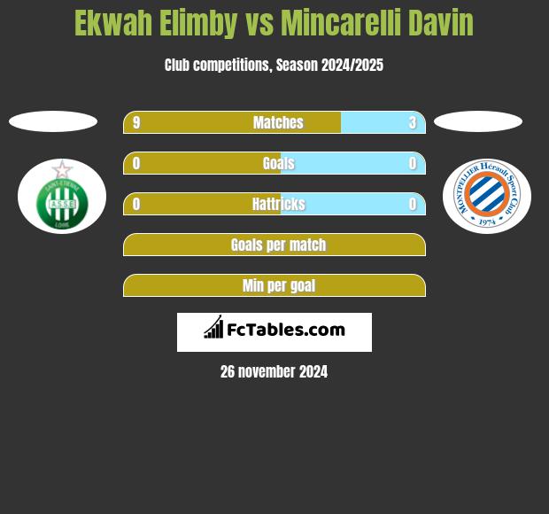 Ekwah Elimby vs Mincarelli Davin h2h player stats