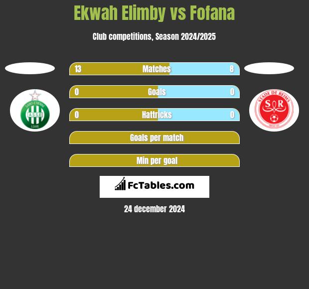 Ekwah Elimby vs Fofana h2h player stats