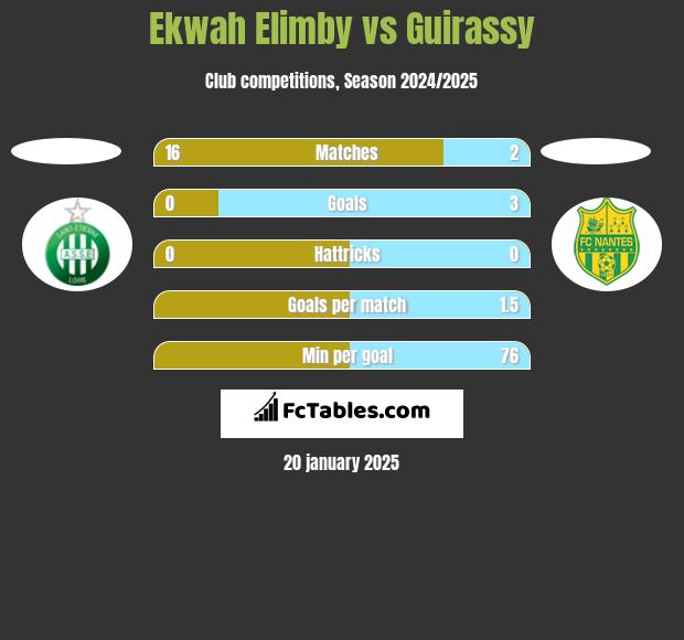 Ekwah Elimby vs Guirassy h2h player stats