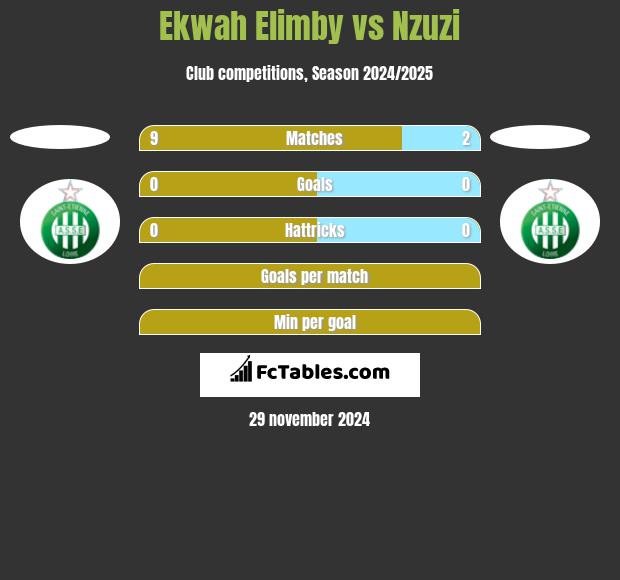 Ekwah Elimby vs Nzuzi h2h player stats