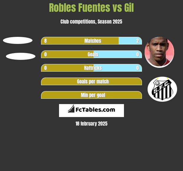 Robles Fuentes vs Gil h2h player stats