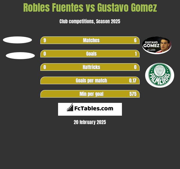 Robles Fuentes vs Gustavo Gomez h2h player stats