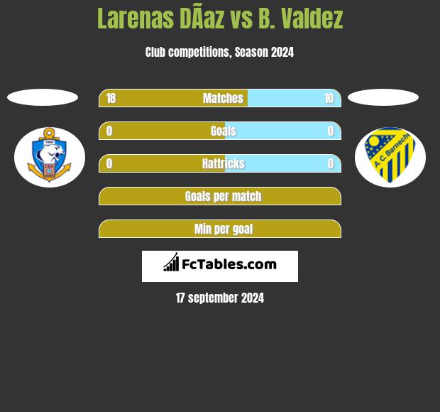 Larenas DÃ­az vs B. Valdez h2h player stats