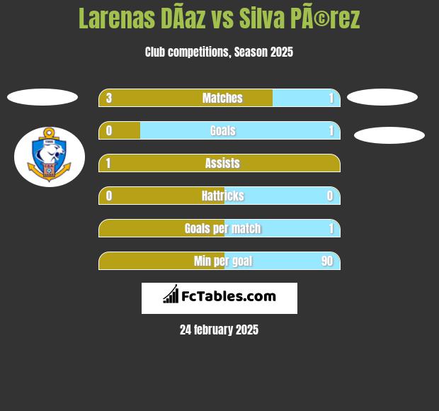 Larenas DÃ­az vs Silva PÃ©rez h2h player stats