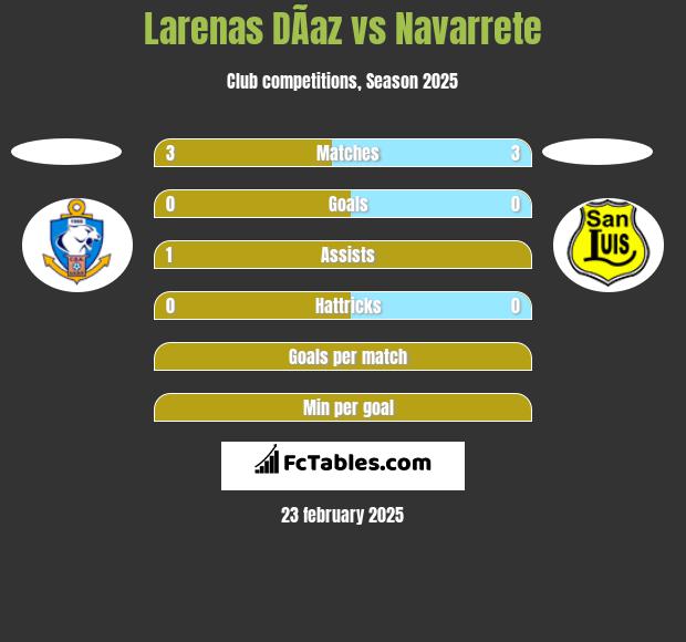 Larenas DÃ­az vs Navarrete h2h player stats