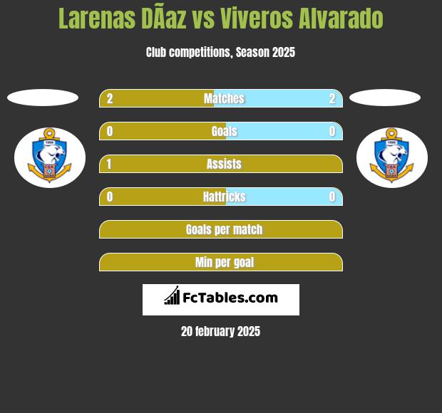 Larenas DÃ­az vs Viveros Alvarado h2h player stats