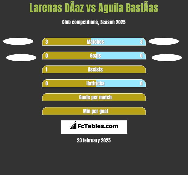 Larenas DÃ­az vs Aguila BastÃ­as h2h player stats