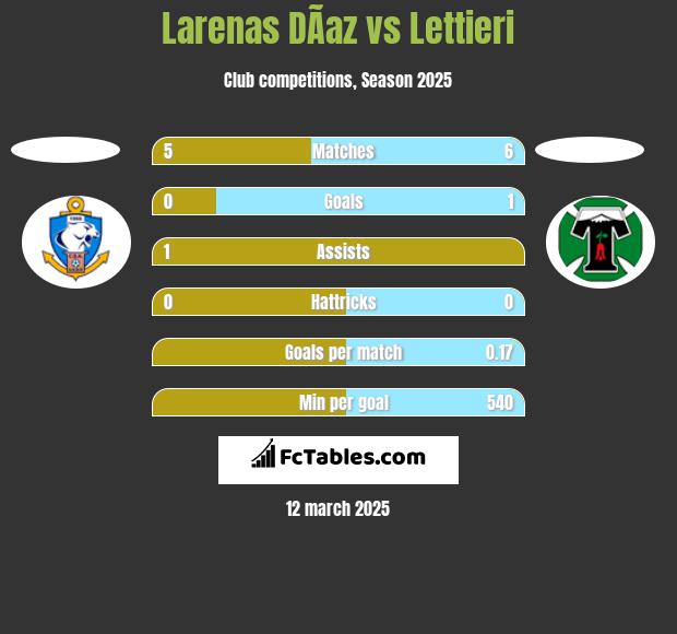 Larenas DÃ­az vs Lettieri h2h player stats