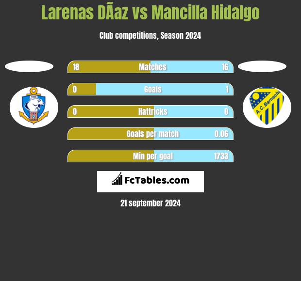 Larenas DÃ­az vs Mancilla Hidalgo h2h player stats