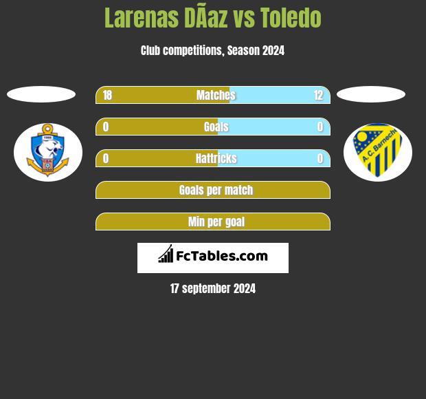 Larenas DÃ­az vs Toledo h2h player stats