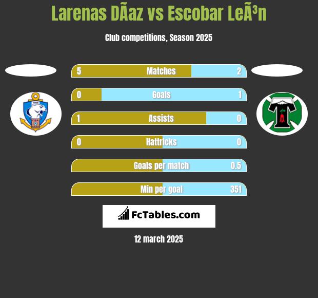 Larenas DÃ­az vs Escobar LeÃ³n h2h player stats