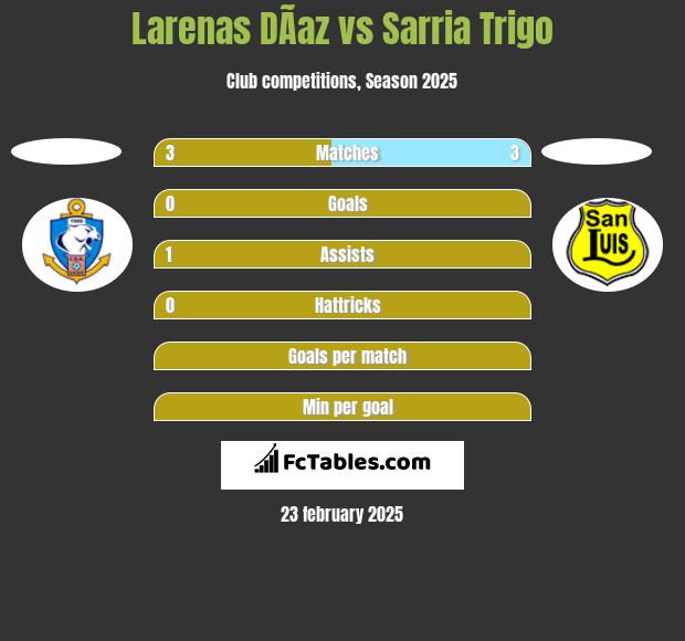 Larenas DÃ­az vs Sarria Trigo h2h player stats