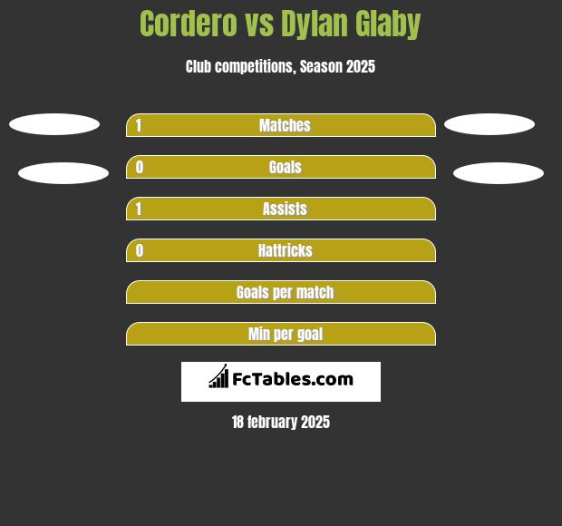 Cordero vs Dylan Glaby h2h player stats