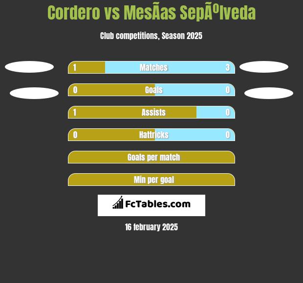 Cordero vs MesÃ­as SepÃºlveda h2h player stats