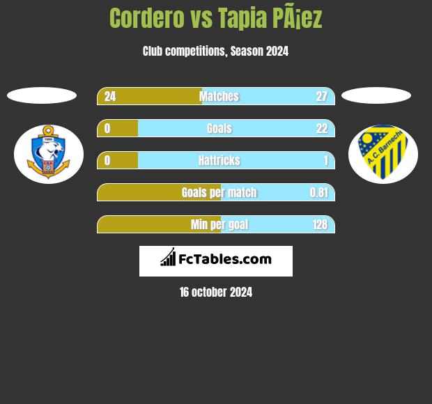 Cordero vs Tapia PÃ¡ez h2h player stats