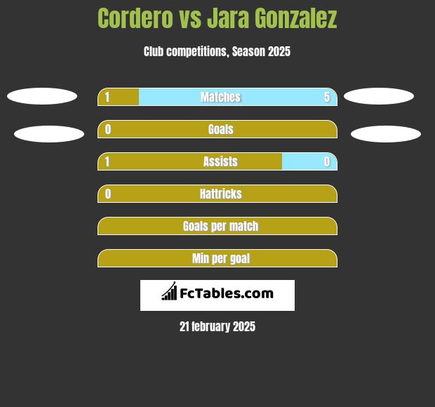 Cordero vs Jara Gonzalez h2h player stats